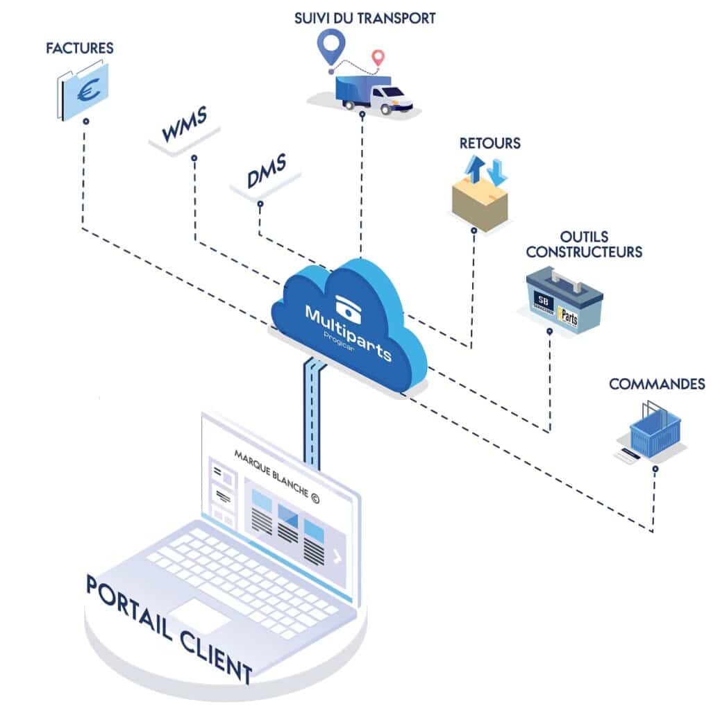 Portail client Progicar Multiparts